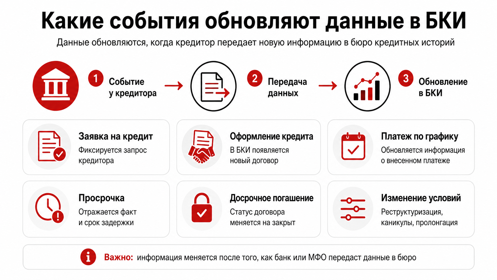 Через сколько обновляется кредитная история
