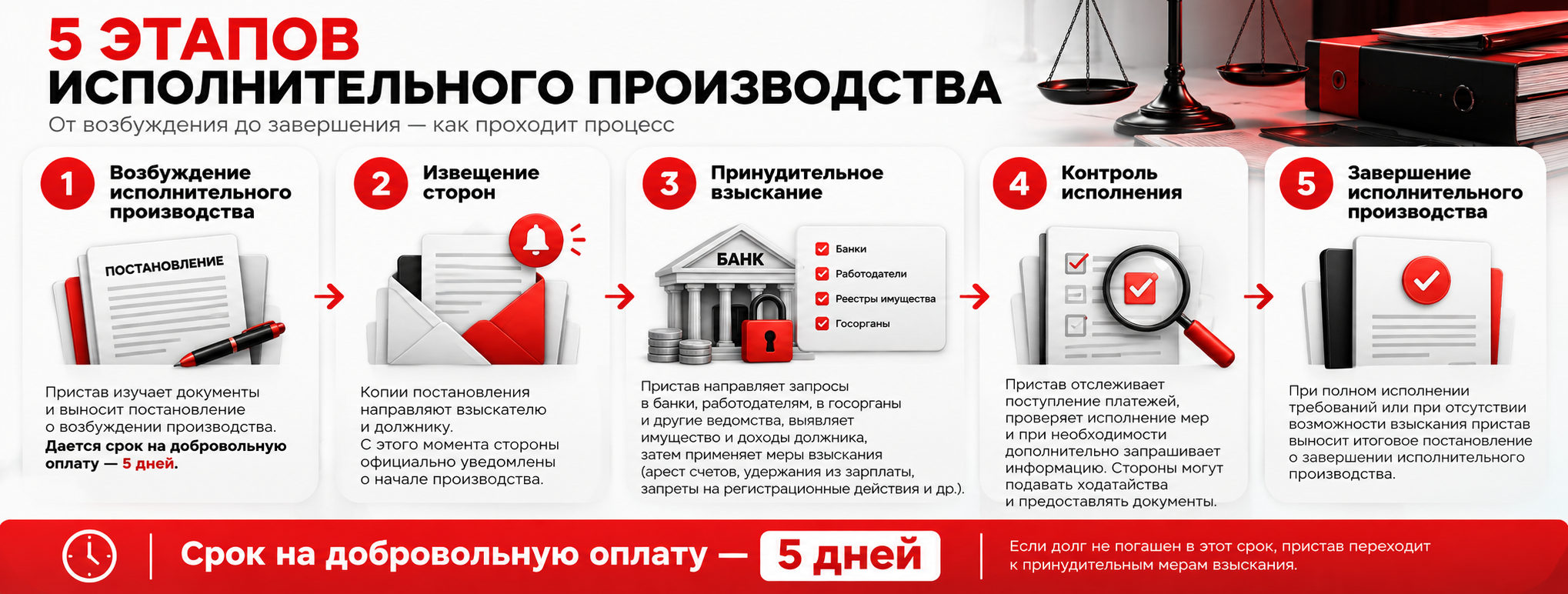 Исполнительное производство: что это, как узнать и как закрыть